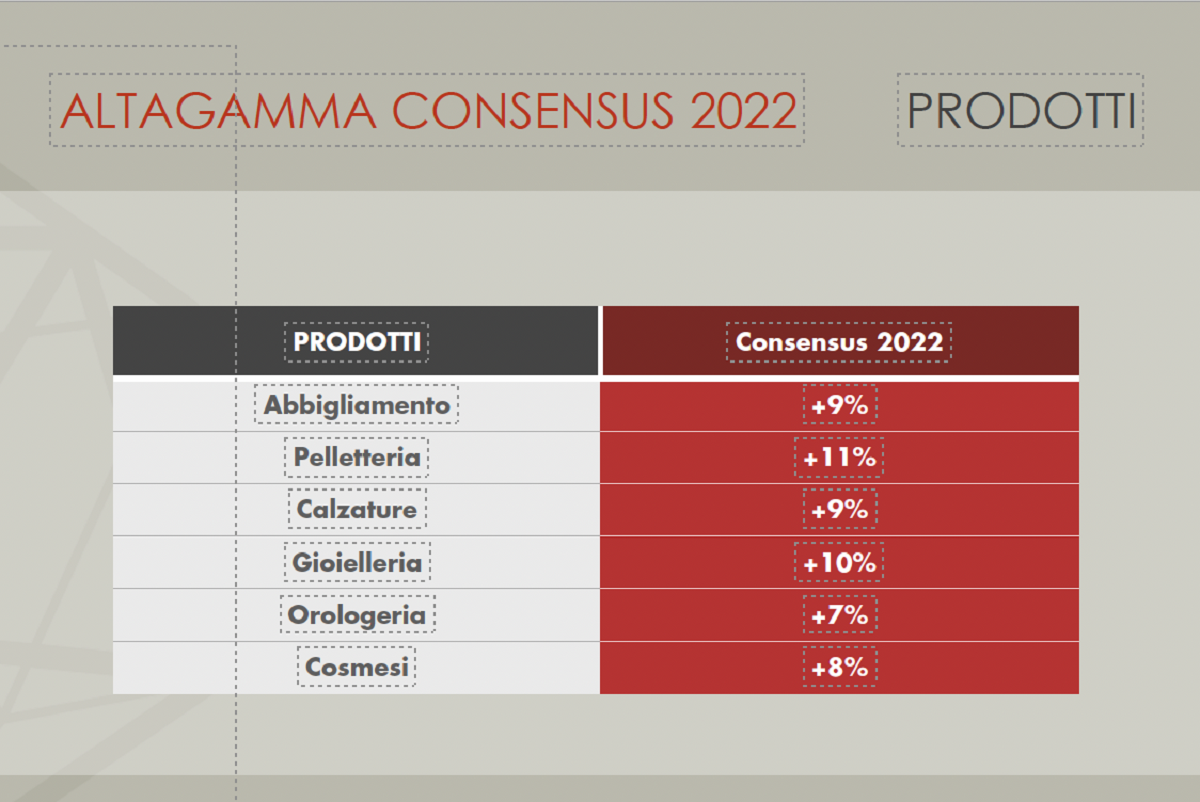 Per l'Altagamma Consensus 2022, il retail digitale continua la sua espansion